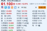 阿拉斯加航空漲超12.8% 因旅游需求旺盛上調(diào)第四季度盈利預(yù)期