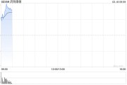 藥明康德績(jī)后漲逾14% 公司預(yù)計(jì)今年實(shí)現(xiàn)10%至15%雙位數(shù)增長(zhǎng)