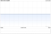 南大蘇富特公布進(jìn)一步延遲刊發(fā)2023年年度業(yè)績