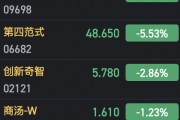 港股部分AI概念股走低 萬(wàn)國(guó)數(shù)據(jù)跌近9%