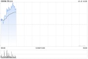 金山云早盤繼續(xù)漲超7% 11月初至今累計漲幅已超240%