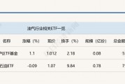 行業(yè)ETF風(fēng)向標(biāo)丨紅利策略持續(xù)走強(qiáng)，油氣ETF基金半日漲幅超1%