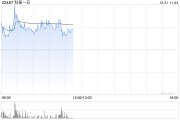 科笛-B盤中漲超7% CU-20401治療頦下脂肪堆積完成中國II期臨床試驗(yàn)