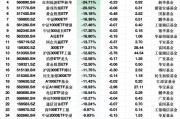 上周ETF資金流出榜單：深主板50ETF華安凈流出額占規(guī)模比例53%，平安黃金產(chǎn)業(yè)ETF占比26%