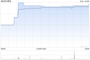 國華午盤大漲超27% 公司積極進(jìn)行戰(zhàn)略性業(yè)務(wù)轉(zhuǎn)型