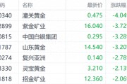 國(guó)際金價(jià)調(diào)整港股黃金股走低 紫金礦業(yè)跌近4%