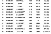 最不受歡迎ETF：3月3日易方達創(chuàng)業(yè)板ETF遭凈贖回11.72億元，滬深300ETF華夏遭凈贖回7.58億元