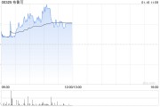 布魯可盤中漲超7% 機構預計拼搭類玩具作為新興品類將引領市場增長