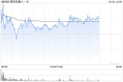 微創(chuàng)機(jī)器人-B午后漲逾3% 預(yù)計(jì)年度收入同比增長約145%至155%