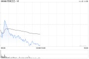 阿里巴巴-W11月8日斥資1998.2萬(wàn)美元回購(gòu)169.21萬(wàn)股