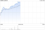 心動(dòng)公司現(xiàn)漲超4% 旗下《心動(dòng)小鎮(zhèn)》春節(jié)活動(dòng)或帶動(dòng)游戲流水大幅提升