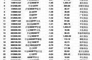 最不受歡迎ETF：2月18日華泰柏瑞滬深300ETF遭凈贖回10.13億元，華夏上證50ETF遭凈贖回9.97億元