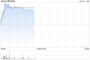 潼關(guān)黃金現(xiàn)漲逾17% 擬收購榮昌投資有限公司100%股權(quán)