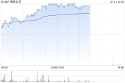 美圖公司午后漲超5% 擬派付特別股息每股0.109港元