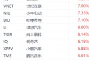 納斯達(dá)克中國(guó)金龍指數(shù)漲3%，阿里巴巴漲超5%