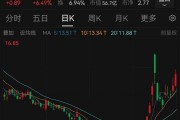 股價一周暴漲逾180%，超級牛股被盯上！