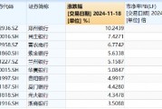 破凈股大翻身，鄭州銀行漲停！銀行ETF（512800）漲近2%逆市4連陽，多路資金競相涌入！