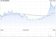 復星醫(yī)藥9月20日斥資699.94萬元回購31.49萬股A股