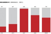 40%的奢侈品消費外流，AI能否成為大牌在中國市場回流的“數(shù)字引擎”？