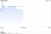 優(yōu)必選盤中漲超5% 已完成配股凈籌5.5億港元