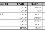 壹連科技IPO：對(duì)寧德時(shí)代構(gòu)成單一客戶(hù)重大依賴(lài) 申報(bào)前高溢價(jià)收購(gòu)實(shí)控人資產(chǎn)