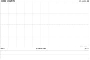 力圖控股發(fā)盈喜 預(yù)期2024年公司擁有人應(yīng)占溢利約6600萬(wàn)至1億港元同比扭虧為盈