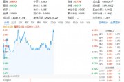 萬科A領(lǐng)漲超3%，地產(chǎn)ETF（159707）拉升1.46%，沖擊四連陽！市場逐步改善預(yù)期有望助力行業(yè)回穩(wěn)