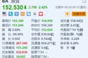 波音跌超2.4% 此前與工會的合同談判破裂