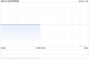 未來世界控股發(fā)行142.86萬股代價股份