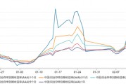 銀行“缺負(fù)債”依舊：本周資金需求或達(dá)4萬億，同業(yè)存單收益率曲線倒掛