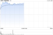 攜程集團(tuán)-S績后漲超4% 三季度歸母凈利潤同比增加46.59%