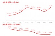 長江證券總裁劉元瑞：券商研究行業(yè)集中度向頭部集中，前五名市占率提升，而6-10名和11-20名市占率卻在下降