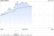 軍工股早盤繼續(xù)走高 中航科工漲超6%中船防務(wù)漲超3%