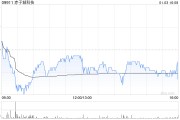 赤子城科技根據(jù)受限制股份單位獎(jiǎng)勵(lì)計(jì)劃進(jìn)一步購(gòu)買445.2萬股股份