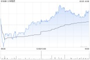 招銀國際：維持三生制藥“買入”評級 PD-1/VEGF雙抗早期臨床數(shù)據(jù)公布