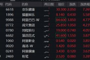 港股漲勢(shì)洶洶！港股互聯(lián)網(wǎng)ETF（513770）漲逾2%，京東健康領(lǐng)漲7%，首發(fā)醫(yī)療大模型“AI京醫(yī)”