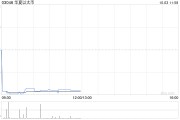 加密貨幣ETF繼續(xù)走低 華夏以太幣及博時(shí)以太幣均跌超3%