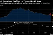 美國(guó)12月職位空缺降至三個(gè)月低點(diǎn) 與勞動(dòng)力市場(chǎng)逐步放緩相符