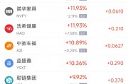 周四熱門中概股普跌 阿里巴巴跌4.39%，小鵬汽車跌7.27%