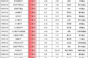 9.24行情以來最牛ETF名單：3只金融科技ETF漲超110%，但都跑輸基準，華夏基金金融科技ETF跑輸基準3.6%最多