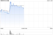 稀土概念股早盤上揚 金力永磁漲超4%中國稀土漲近3%