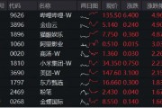 大熱《咒術回戰(zhàn)》上線在即，嗶哩嗶哩領漲4．96%！美聯(lián)儲降息預期升溫，港股互聯(lián)網(wǎng)ETF（513770）摸高2．7%！