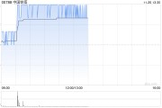 中國鐵塔早盤上漲3% 擬“10合1”進(jìn)行股份合并及削減股本