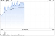 心通醫(yī)療-B現(xiàn)漲超5% 預(yù)期2024年凈虧損同比減少約87%至94%