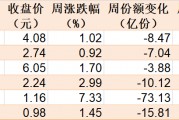 散戶懵了！芯片概念股再度大漲，主力資金卻借ETF逢高拋售逾40億元！半導(dǎo)體、芯片ETF份額更是創(chuàng)近一年新低