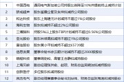 3月23日增減持匯總：暫無增持 上海貝嶺等13股減持（表）