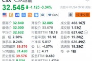 CSX運(yùn)輸?shù)?.3% 第四季度營(yíng)收、盈利下滑 均不及預(yù)期