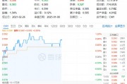 多股漲超5%！化工板塊震蕩上攻，化工ETF（516020）盤中上探1.2%！機構：或可把握化工結構性投資機會