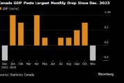 加拿大12月GDP增長(zhǎng)0.2% 全年增長(zhǎng)1.4%