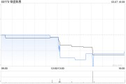 銀盛數(shù)惠發(fā)盈喜 預計年度股東應占溢利約2800萬至3000萬元